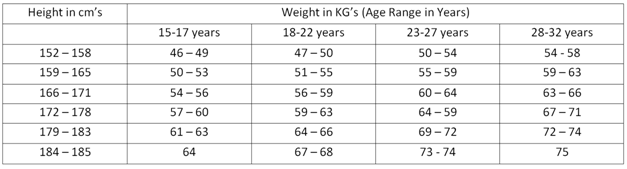 Nda Height Weight Chart