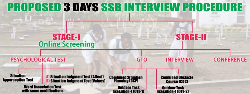 all-you-need-to-know-about-the-new-3-day-ssb-interview-procedure-best